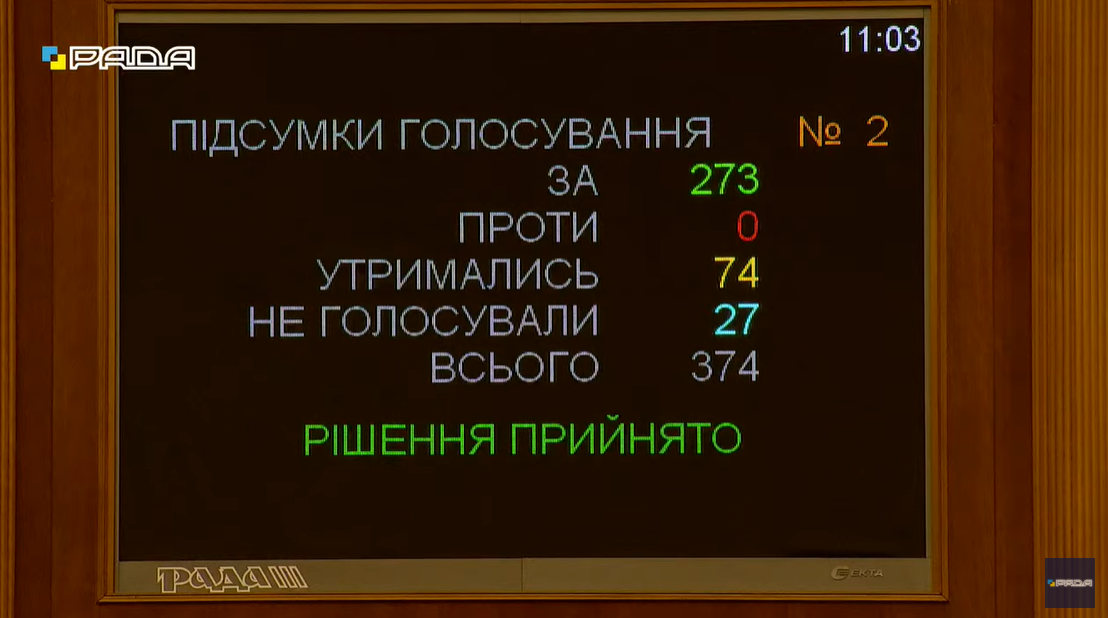 Кандидатуру Резнікова підтримали 273 народні депутати