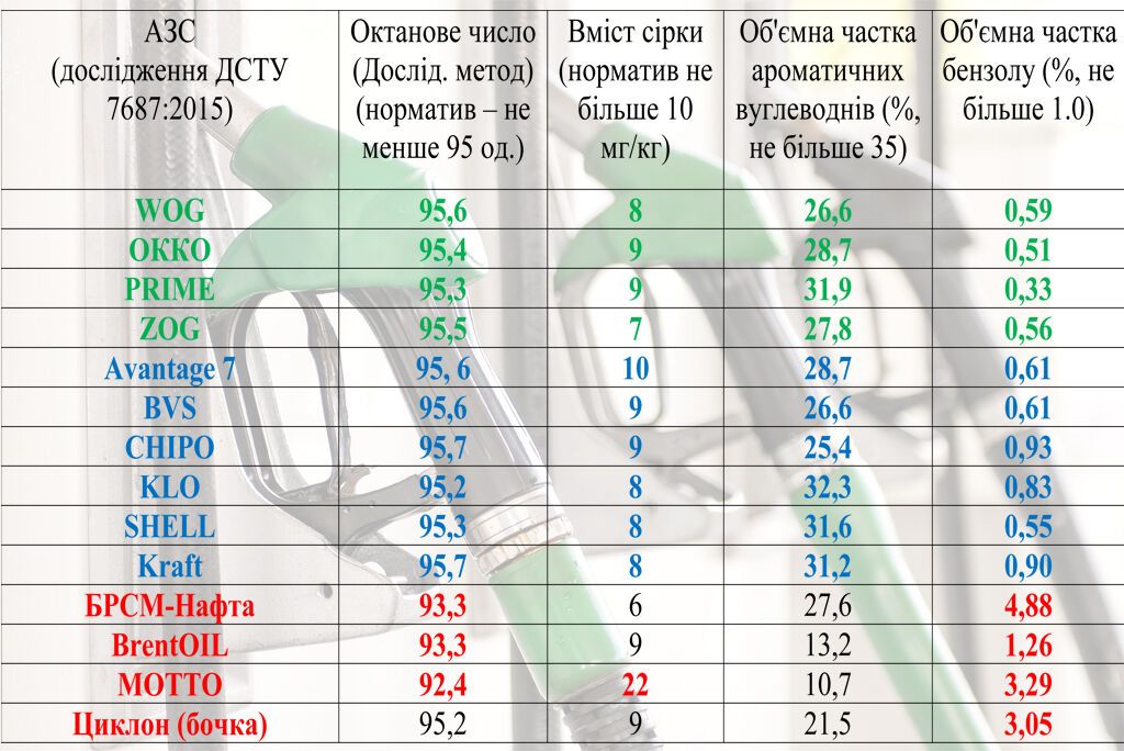 Результати досліджень Інституту столичних експертиз