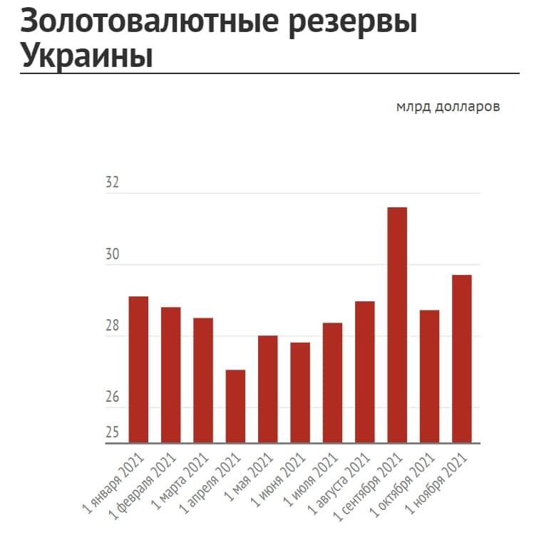 Объем ЗВР Украины в 2021 году