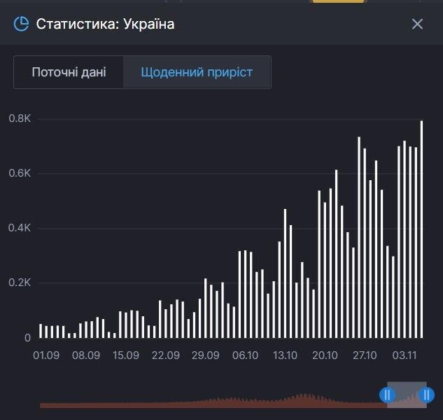 Смертність від коронавірусу в Україні з вересня 2021 року.