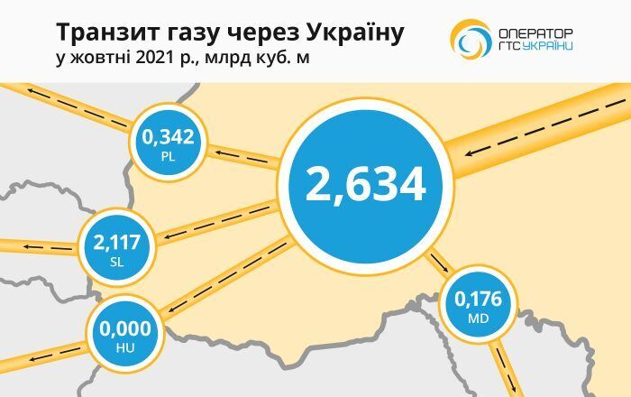 Росія обмежила постачання газу