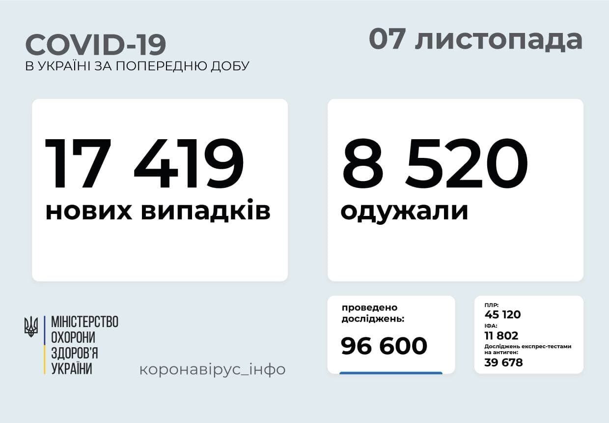 Ситуация с коронавирусом в Украине на 7 ноября.