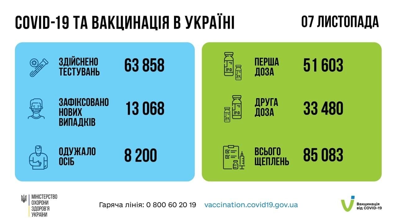 За 7 листопада в Україні вакцинували понад 85 тисяч людей