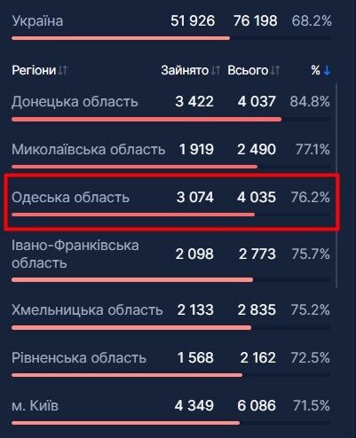 Количество и процент занятых коек всех типов в больницах Одесской области
