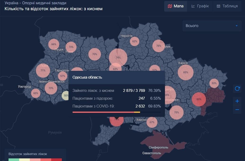 Количество и процент занятых коек с кислородом в больницах Одесщины