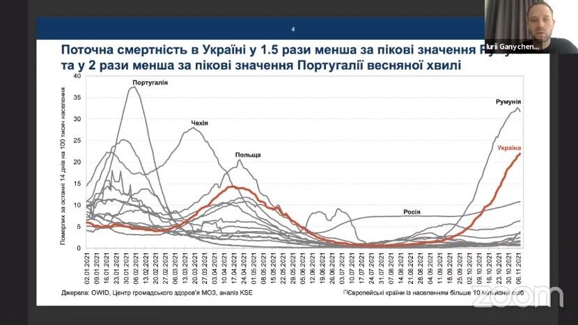 Смерность от коронавируса в Украине продолжает расти.