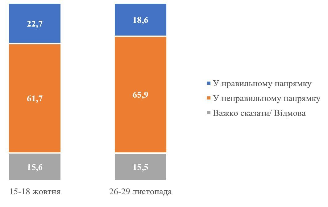 58,2% украинцев не поддерживают второй срок Зеленского – опроса КМИС