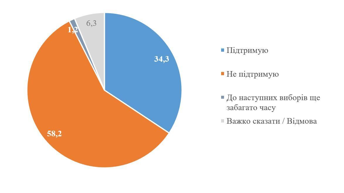 58,2% українців не підтримують другий термін Зеленського – опитування КМІС