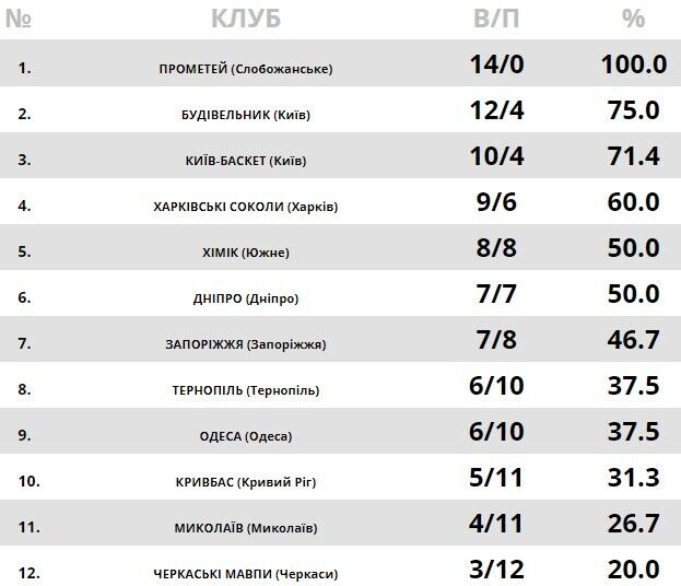 Турнірна таблиця Суперліги на ранок 1 грудня.