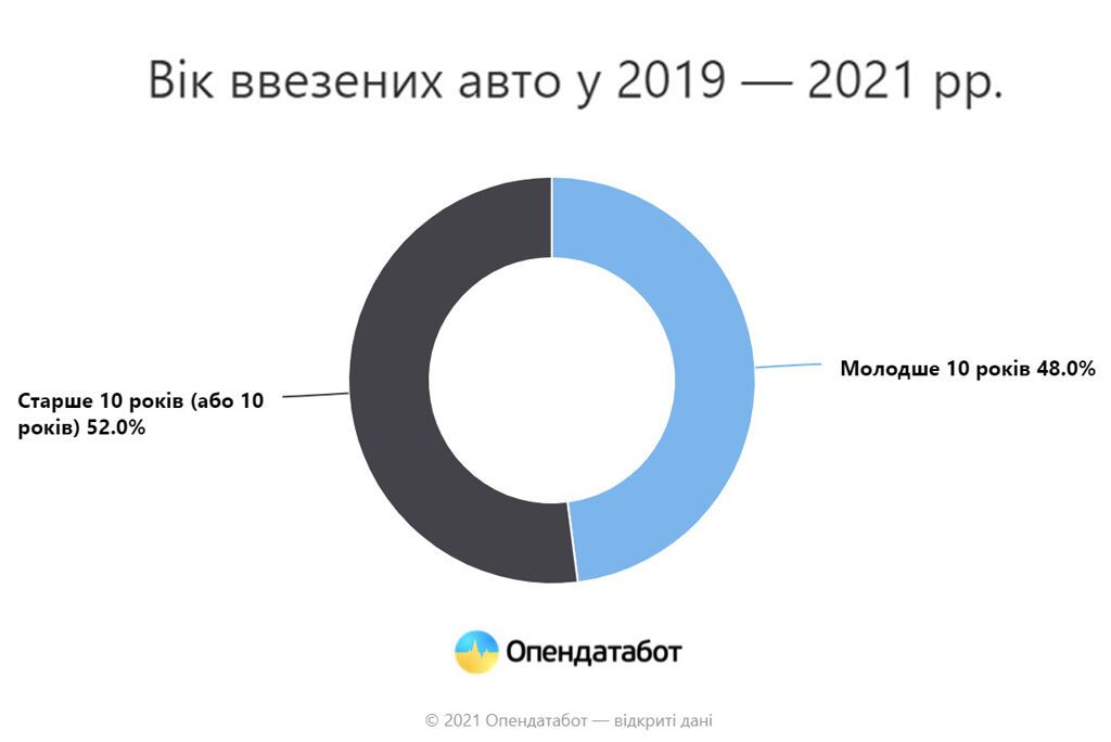 Вік ввезених авто у 2019-2021 роках
