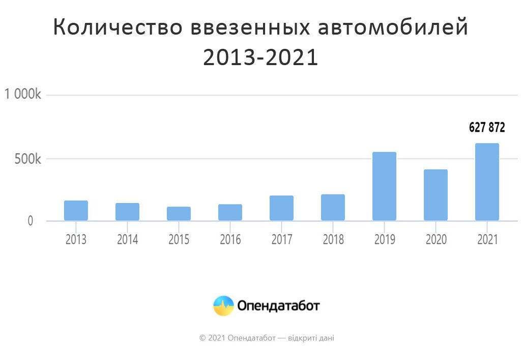 Количество ввезенных авто в 2013-2021 гг.