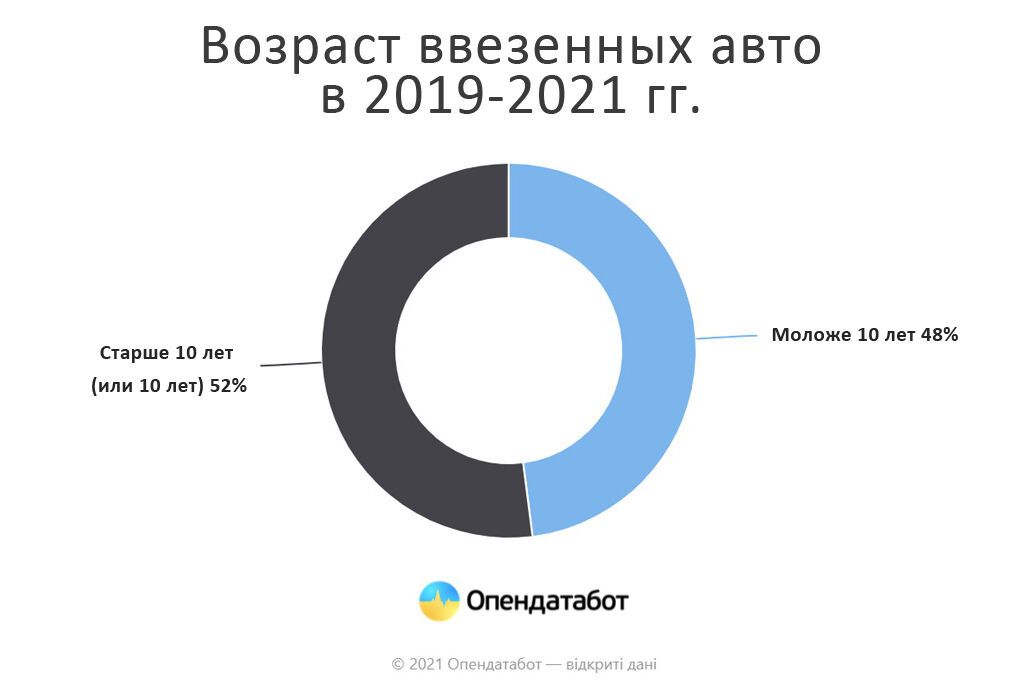 Возраст ввезенных авто в 2019-2021 гг.