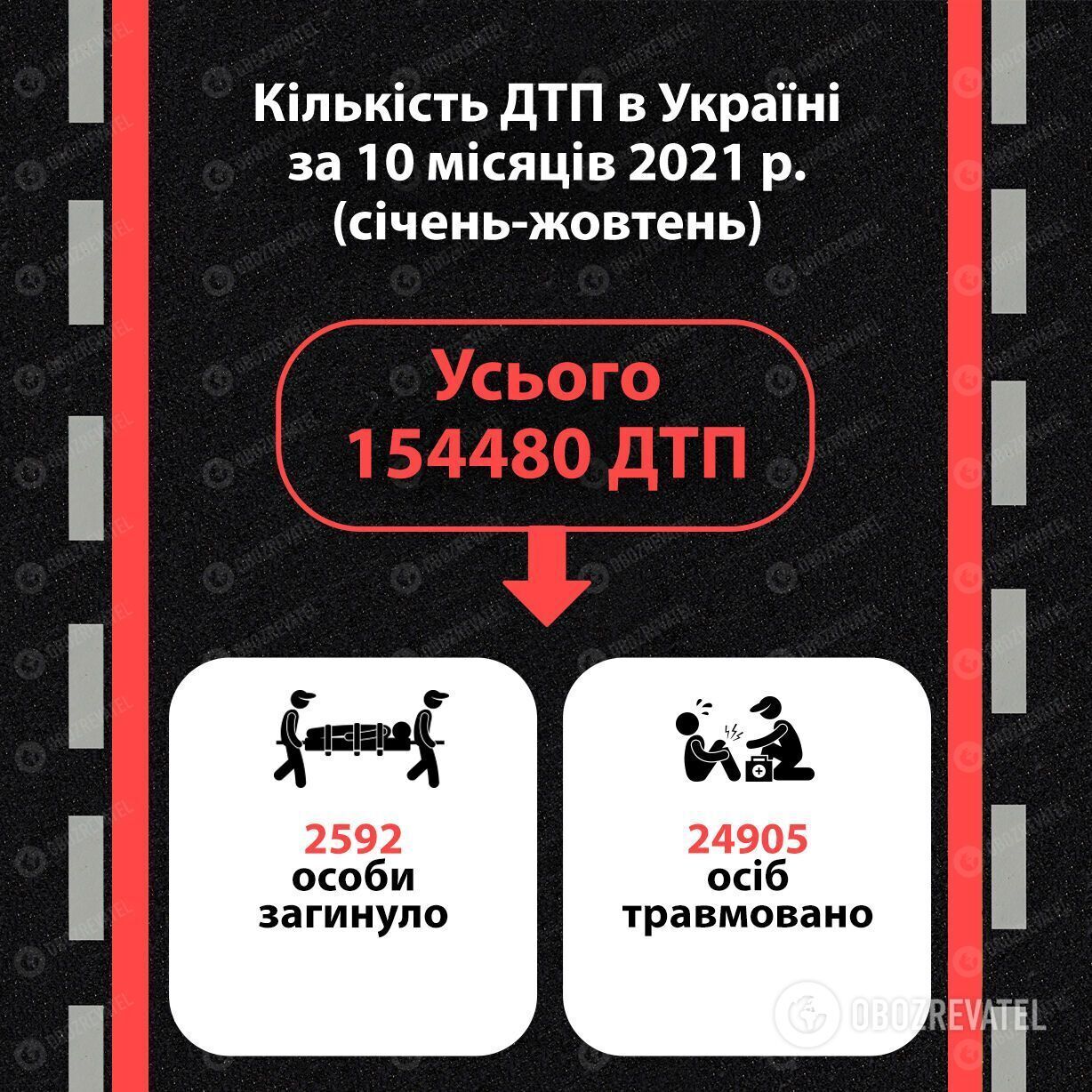 Статистика ДТП в Україні за 10 місяців 2021 року