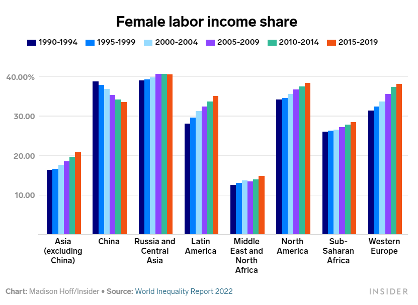 Как менялись доходы женщин в разных странах мира