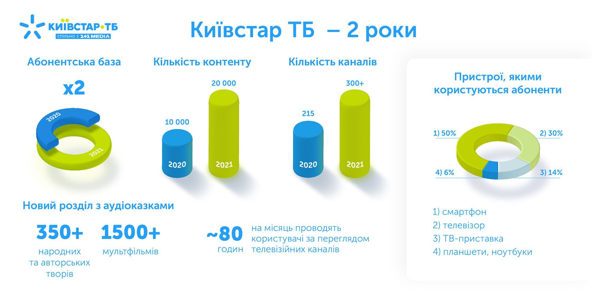 Платформе онлайн-телевидения Киевстар ТВ исполнилось два года: коротко о главном