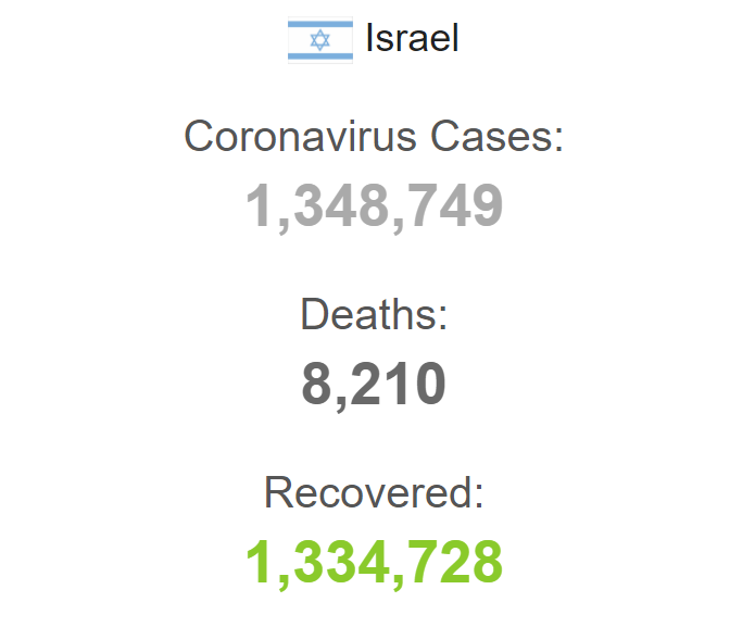 Общие данные по коронавирусу в Израиле с начала пандемии.