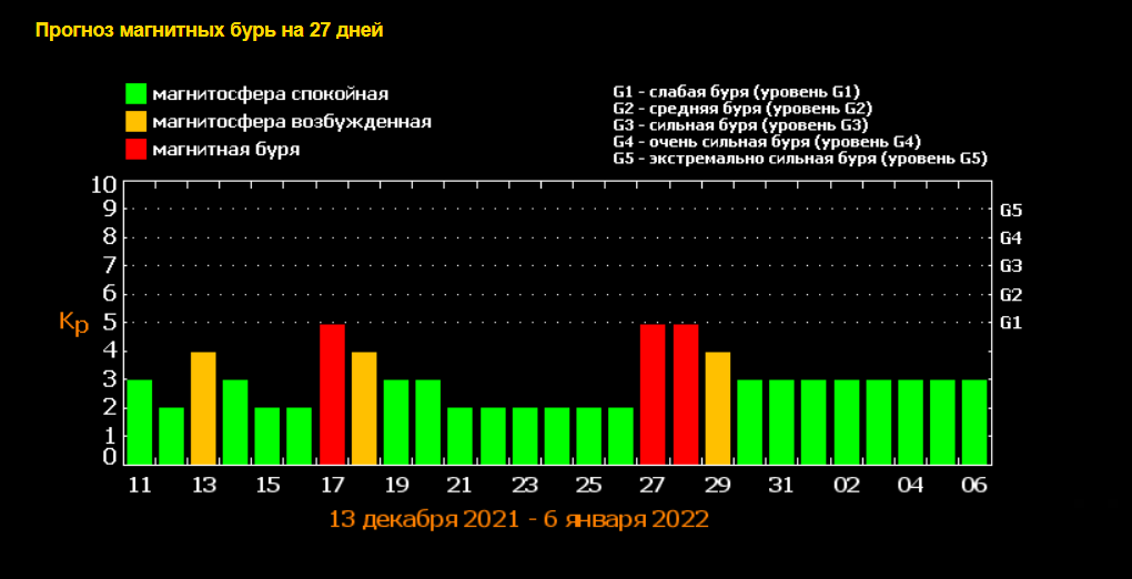 Магнитные бури ожидаются 13, 17-18, а также 27-29 декабря