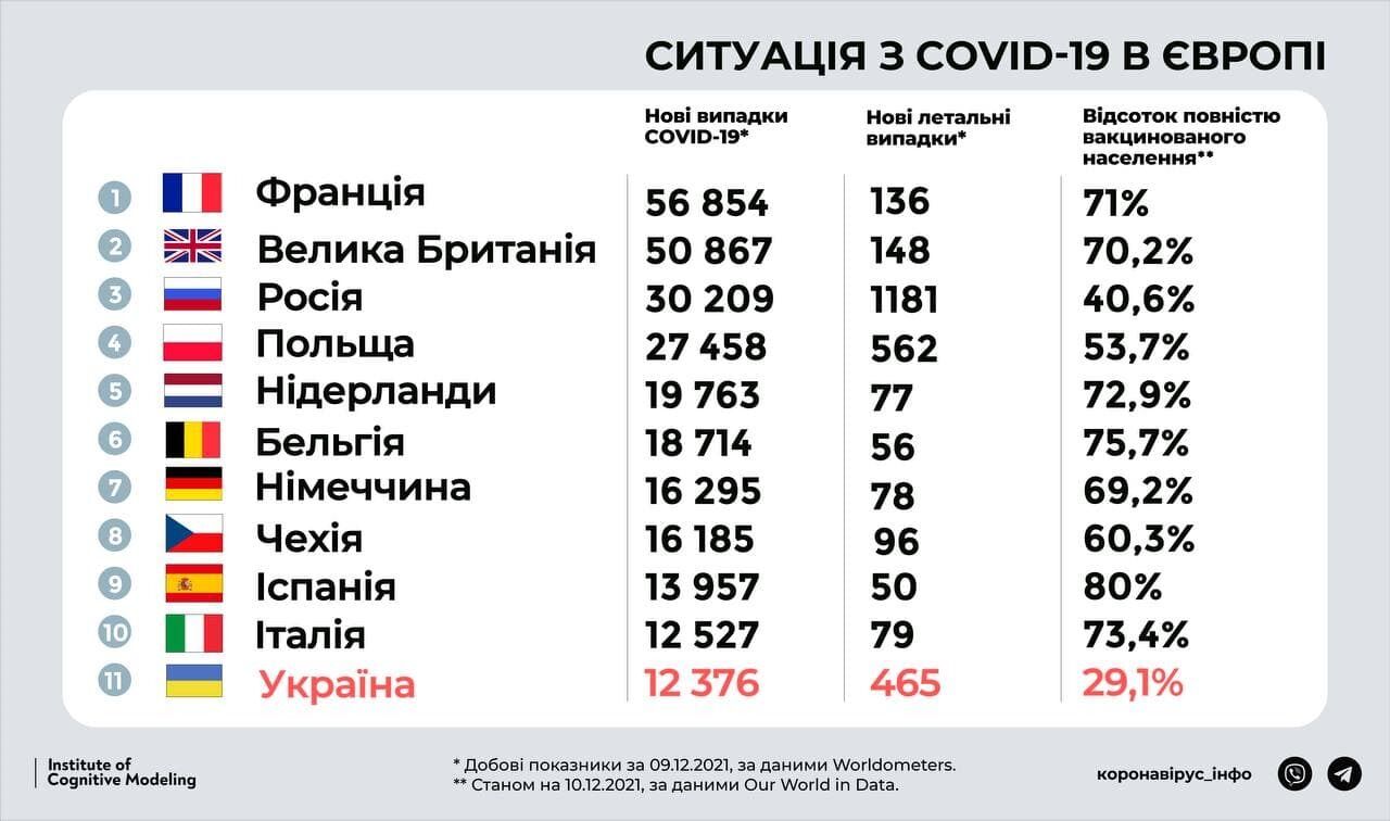 Украина на 15-м месте в мире по количеству новых случаев COVID-19