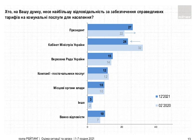 Опрос "Рейтинга"