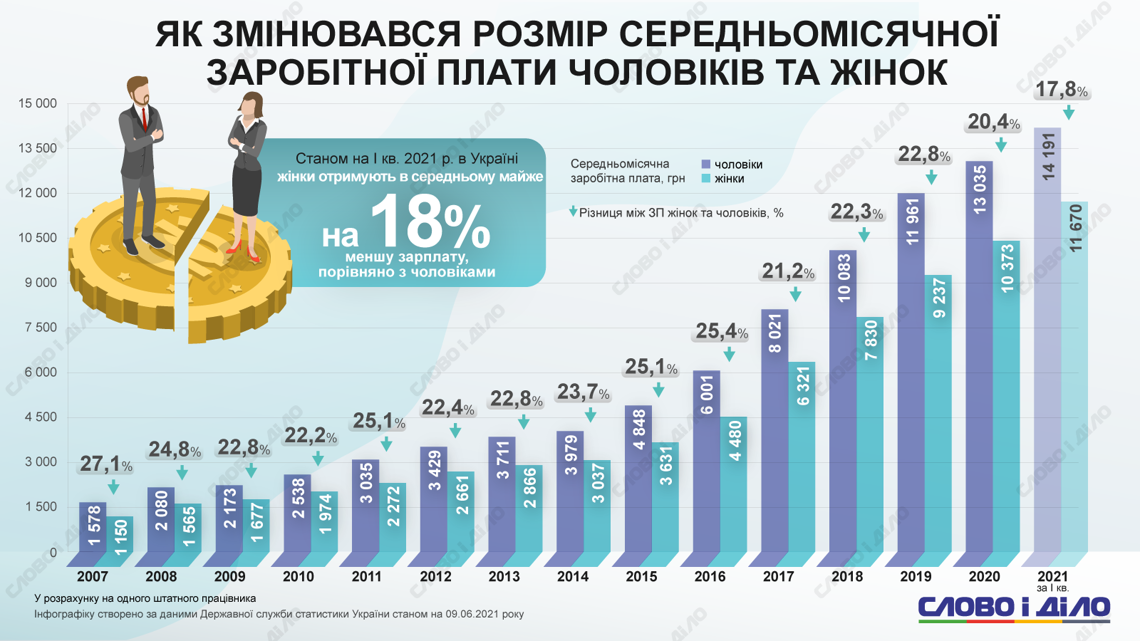 Как менялся гендерный разрыв в оплате труда в Украине