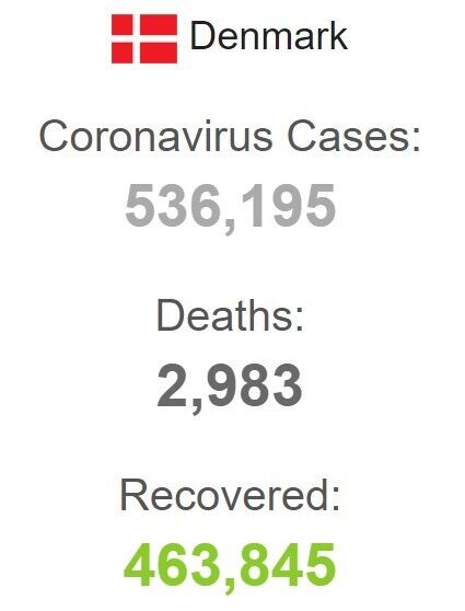 Статистика коронавірусу в Данії на 9 грудня