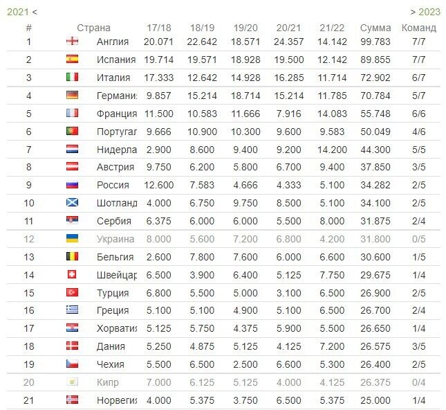 Таблиця коефіцієнтів УЄФА станом на 10 грудня.