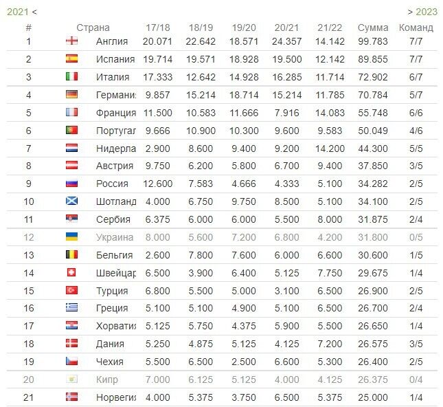 Таблица коэффициентов УЕФА по состоянию на 10 декабря.