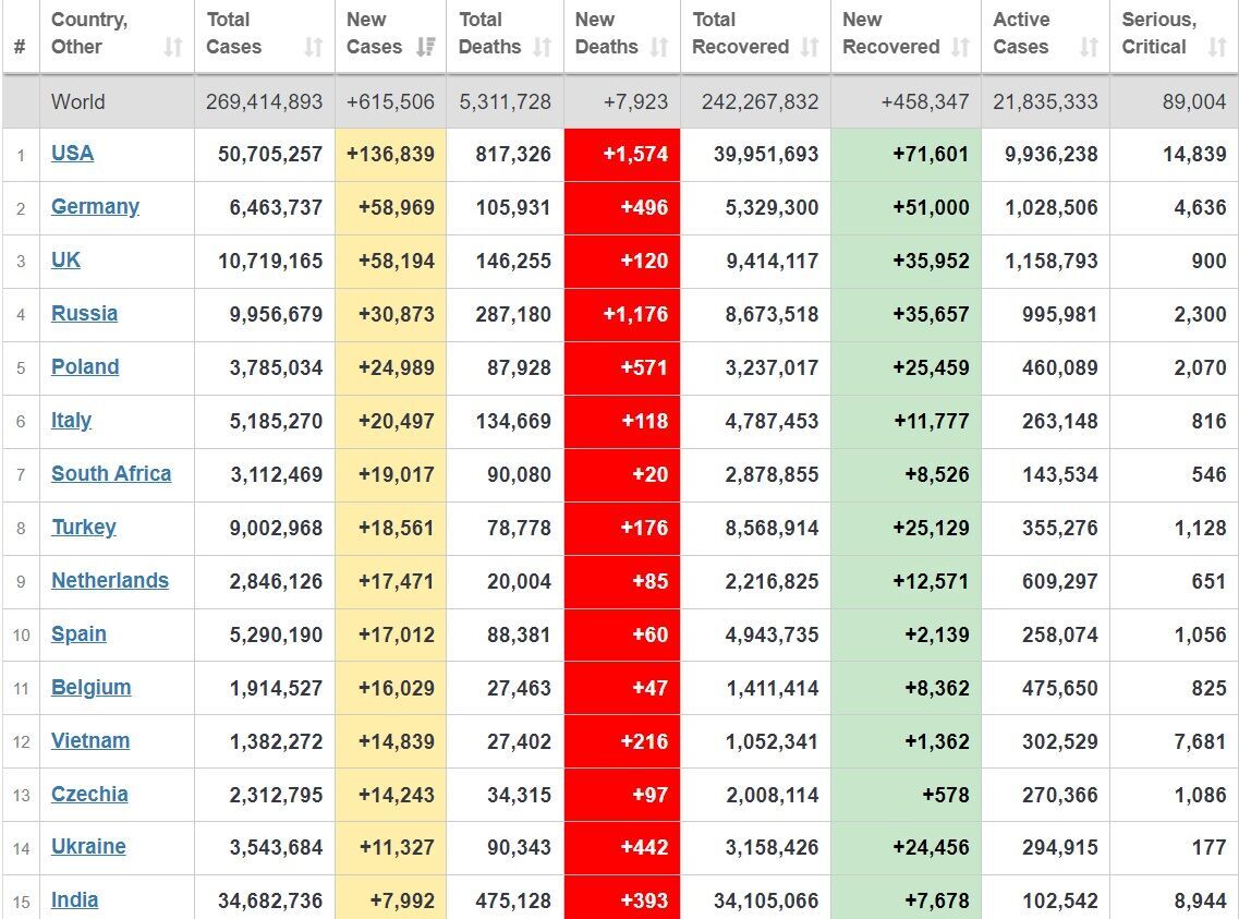 Топ-15 стран по количеству новых случаев за сутки.