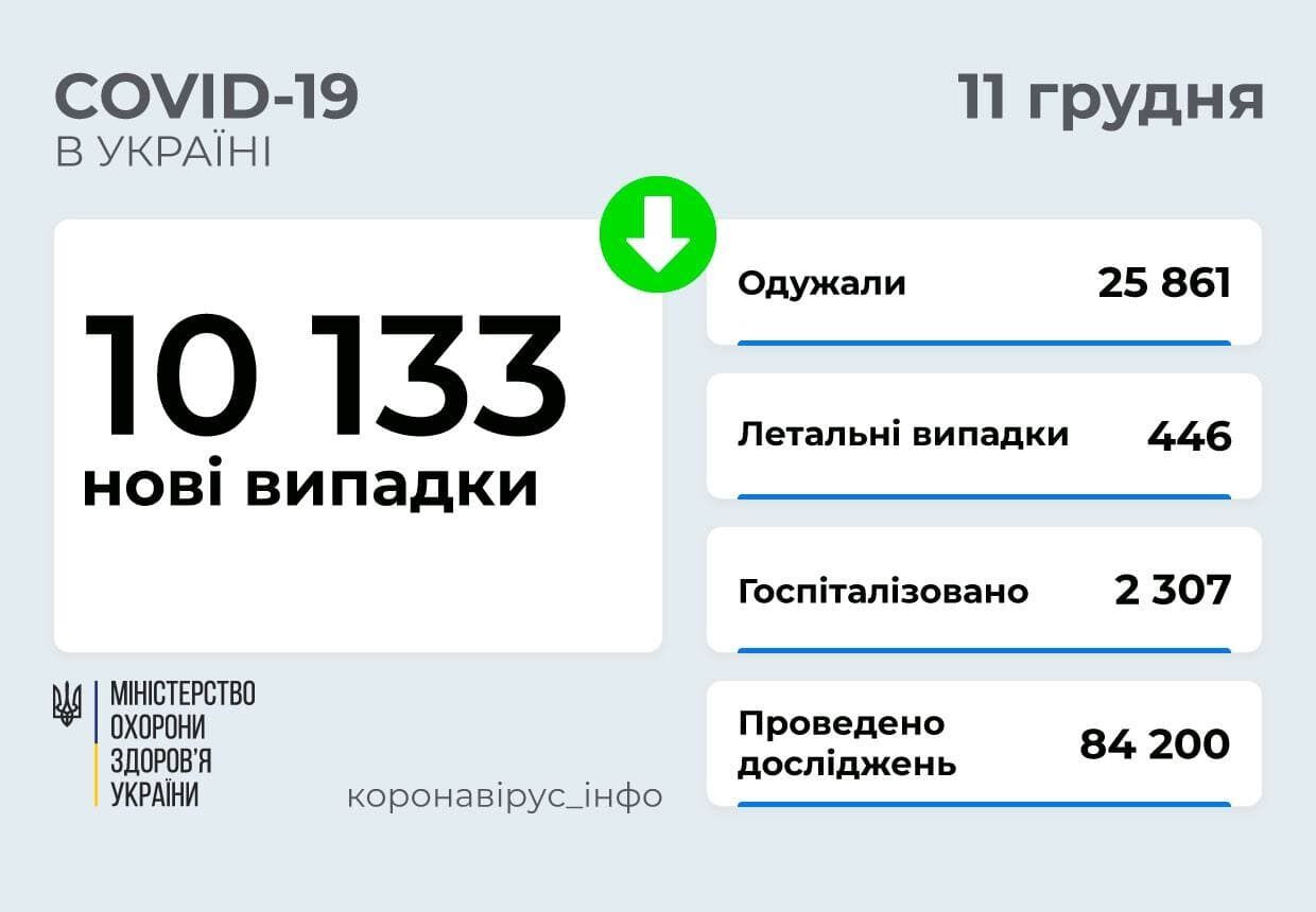 Статистика COVID-19 в Украине на 11 декабря