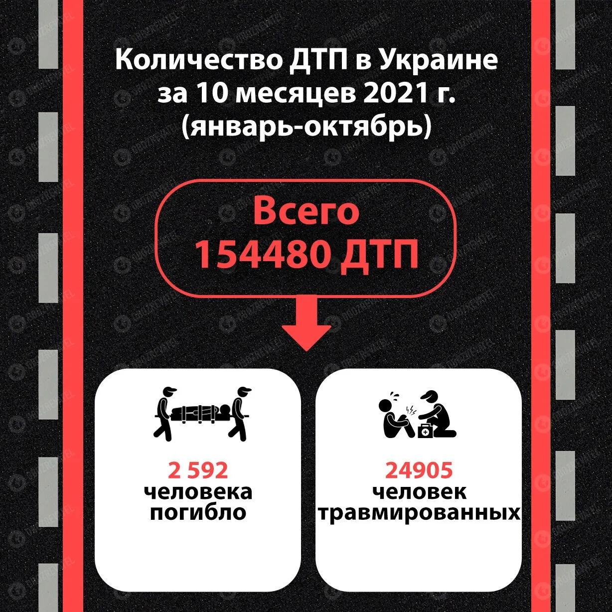 Статистика ДТП в Україні за 10 місяців 2021 року