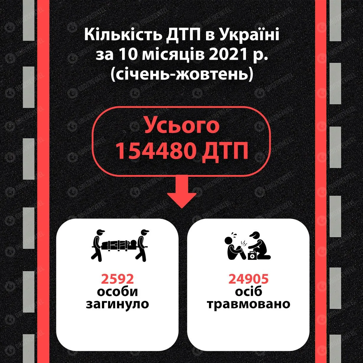 За перші десять місяців 2021-го в Україні сталося 154 тис. 480 аварій