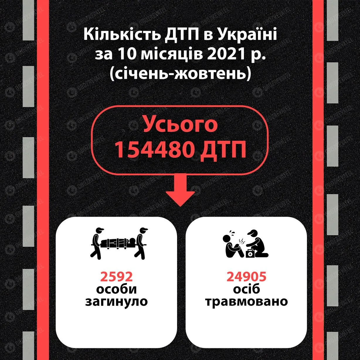 За перші десять місяців 2021-го в Україні сталося 154 тисячі 480 аварій