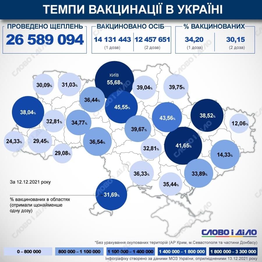 Статистика вакцинации в Украине.