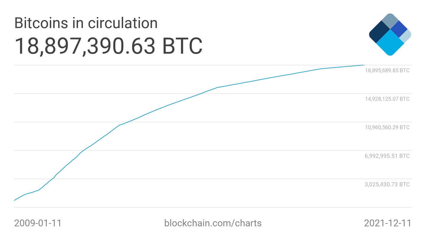 График добычи биткоинов с 2009 по 2021 год