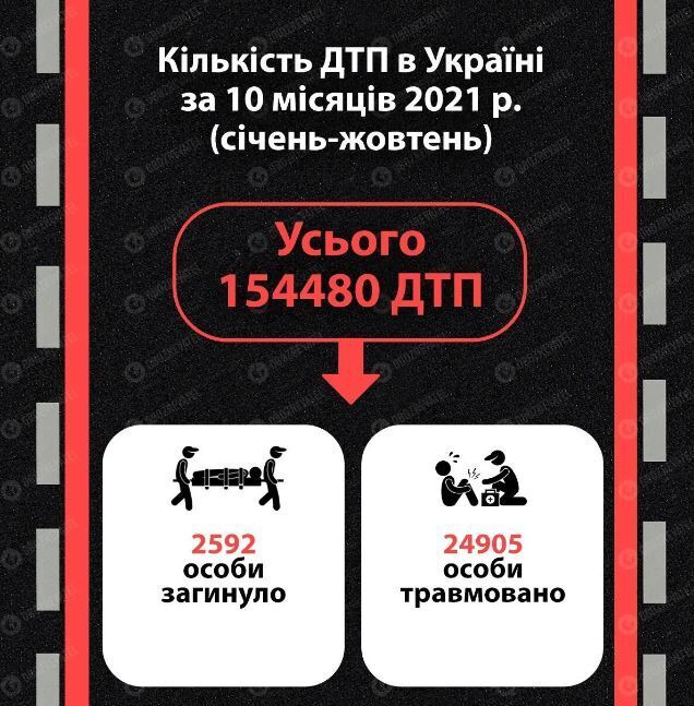 За 10 місяців 2021 року в Україні відбулося 154 480 ДТП