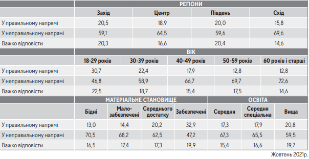 Результати дослідження