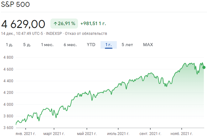 Індекс S&P 500 "роздувся" за 2021 рік