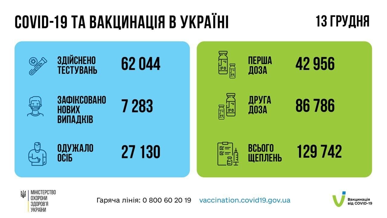 Статистика COVID-19 та вакцинації в Україні.