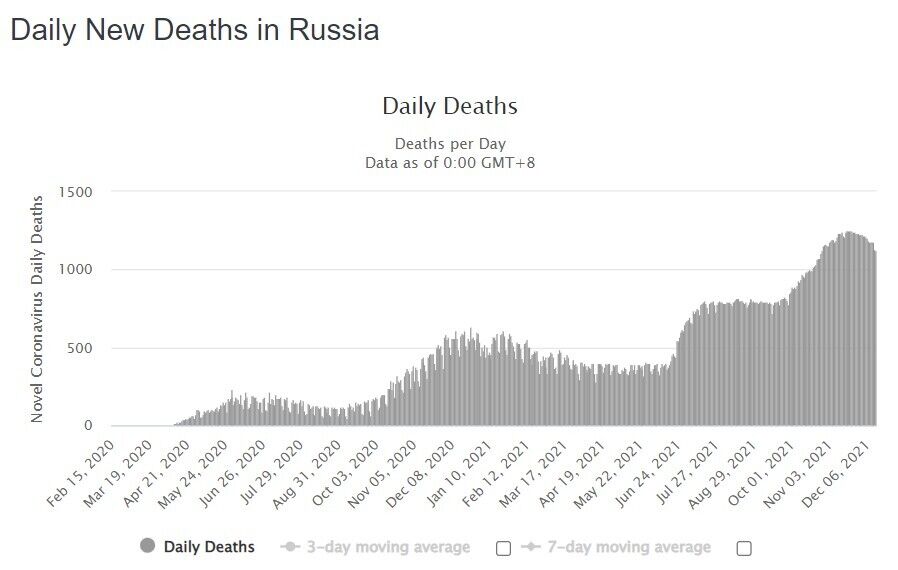 Графік приросту смертей від COVID-19 у Росії