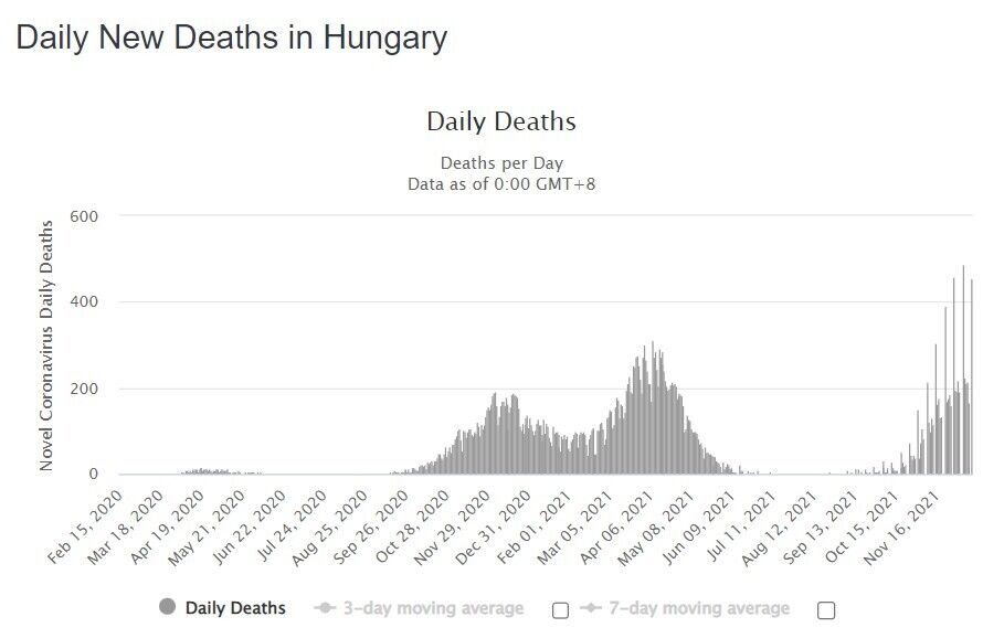 Графік приросту смертей від COVID-19 в Угорщині