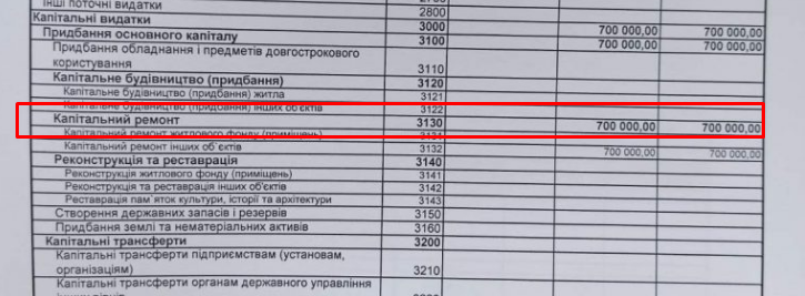 На капітальний ремонт за документами було передбачено 700 тис. грн