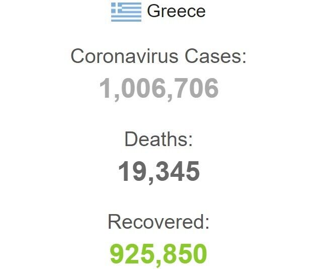 З початку пандемії в Греції зареєстровано 1 006 706 випадків захворювання на коронавірус