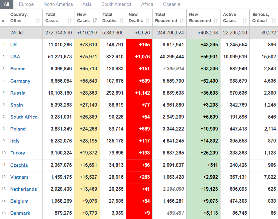 Топ-15 стран мира по суточному приросту случаев коронавируса.