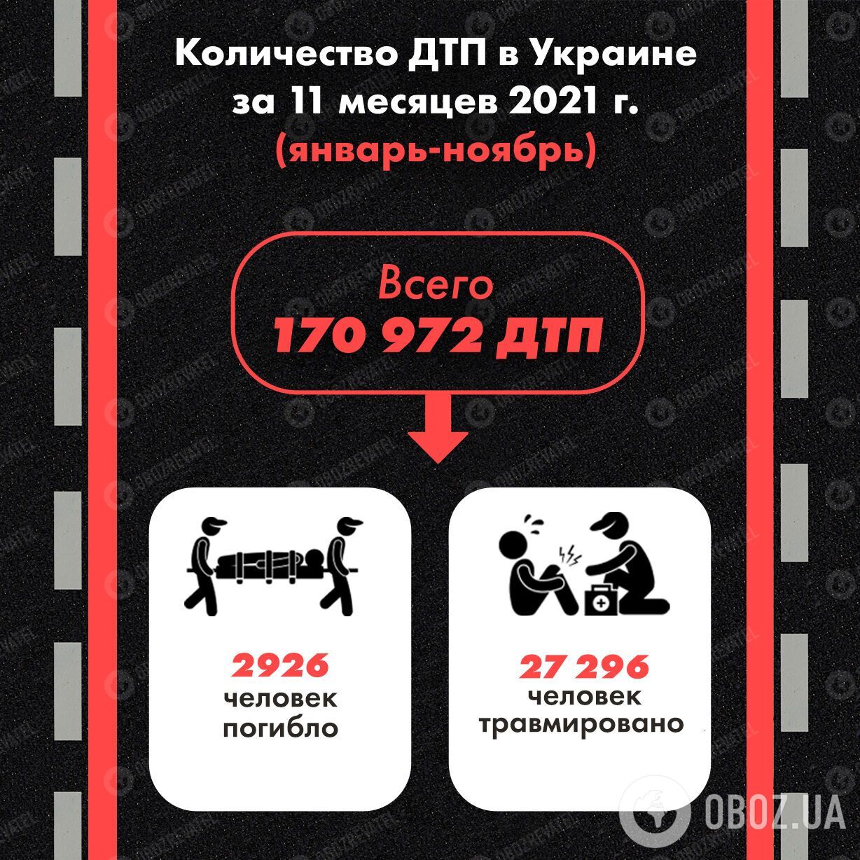 Число ДТП в Украине за 11 месяцев 2021 года