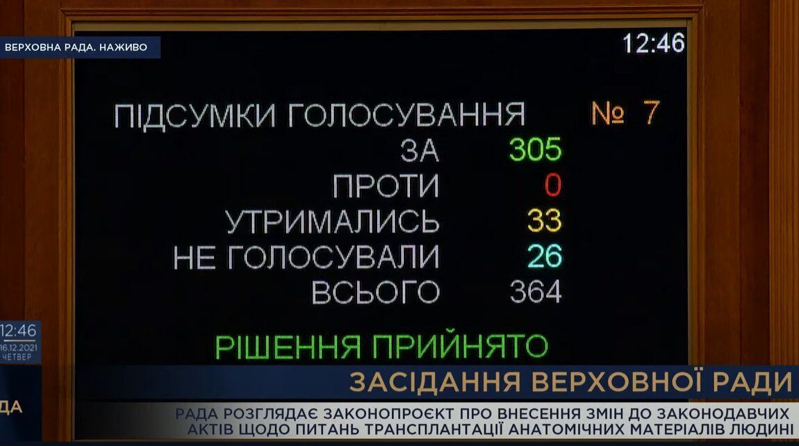 Депутаты Верховной Рады Украины 305 голосами одобрили законопроект №5831