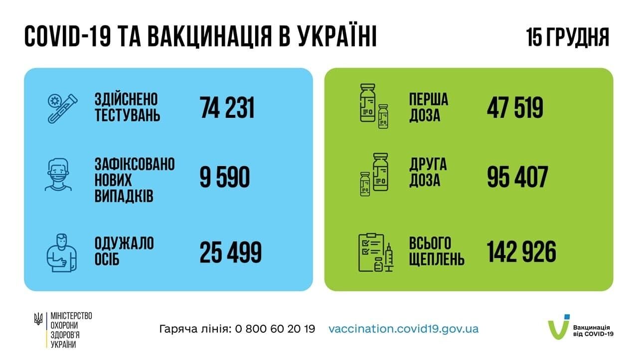 Данные по COVID-19 в Украине за сутки 15 декабря