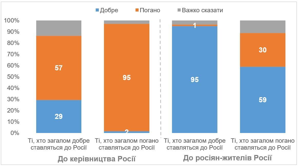 Отношение украинцев к руководству России и россиянам-жителям России в зависимости от того, как они в целом относятся к России