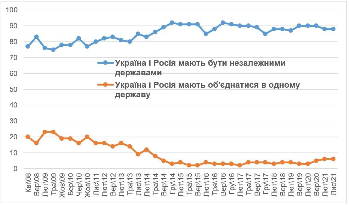 Какие отношения с Россией хотят в Украине?