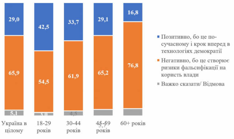 Результаты опроса среди украинцев