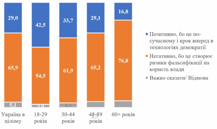 Результати опитування серед українців